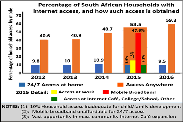 household access